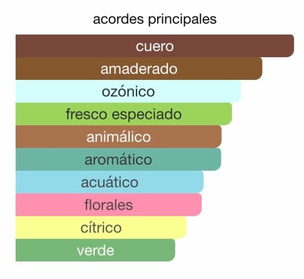 Fahrenheit-Dior-Extracto-Importado-Acordes-Rincon-Perfumado-Acordes
