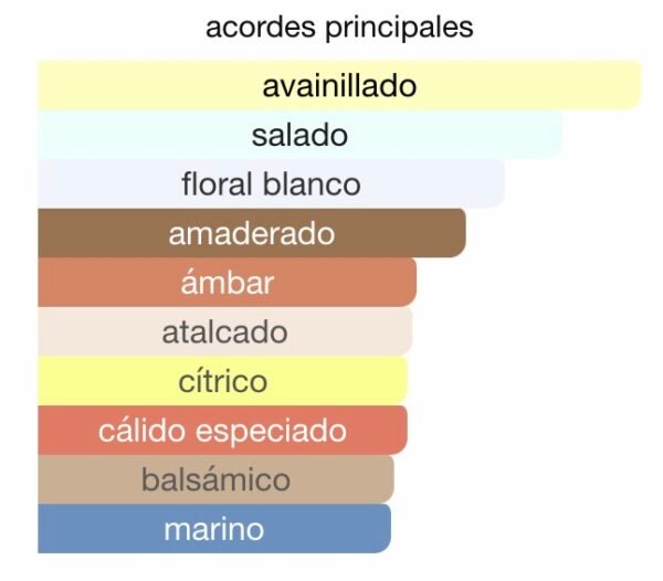 thenea-yves-dorgeval-rincon-perfumado-acordes