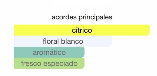 neroli-portobello-yves-dorgeval-rincon-perfumado-acordes.jpg